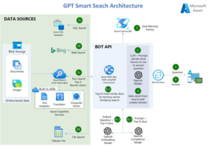 Azure OpenAI with API Gateway | ECF Data