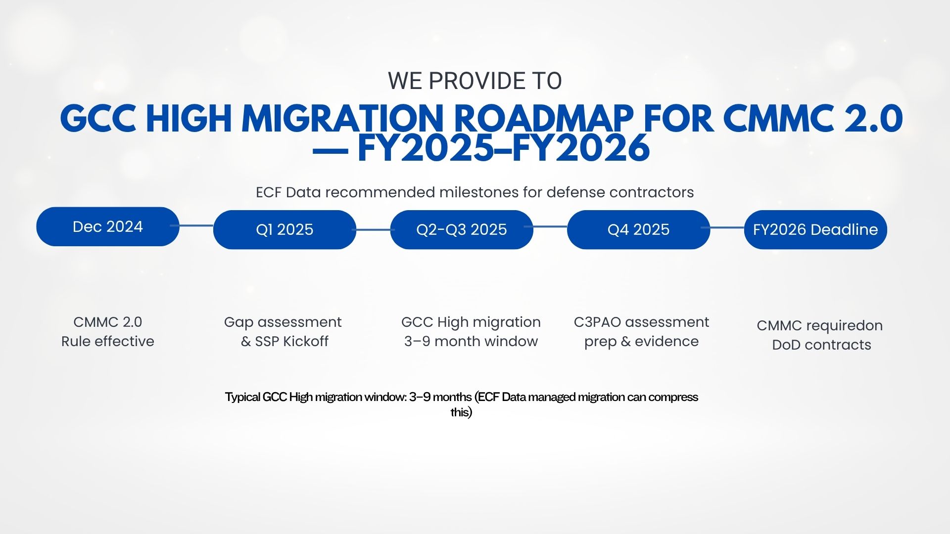 GCC High vs. GCC vs. Commercial M365