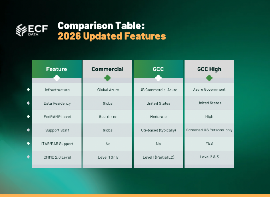 GCC High Approval Process